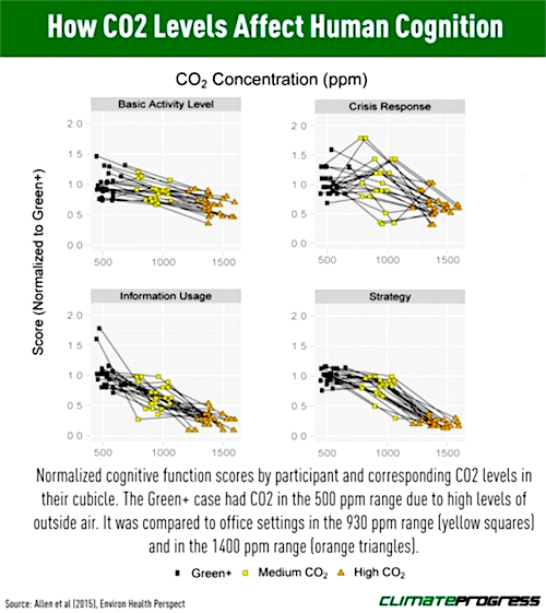 CO2-Chart